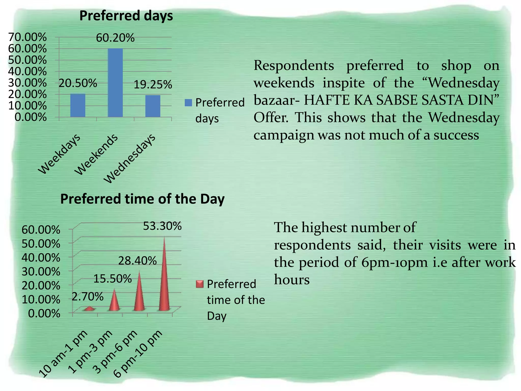 20.50%
60.20%
19.25%
0.00%
10.00%
20.00%
30.00%
40.00%
50.00%
60.00%
70.00%
Preferred days
Preferred
days
0.00%
10.00%
20.00%
30.00%
40.00%
50.00%
60.00%
2.70%
15.50%
28.40%
53.30%
Preferred time of the Day
Preferred
time of the
Day
Respondents preferred to shop on
weekends inspite of the “Wednesday
bazaar- HAFTE KA SABSE SASTA DIN”
Offer. This shows that the Wednesday
campaign was not much of a success
The highest number of
respondents said, their visits were in
the period of 6pm-10pm i.e after work
hours
 