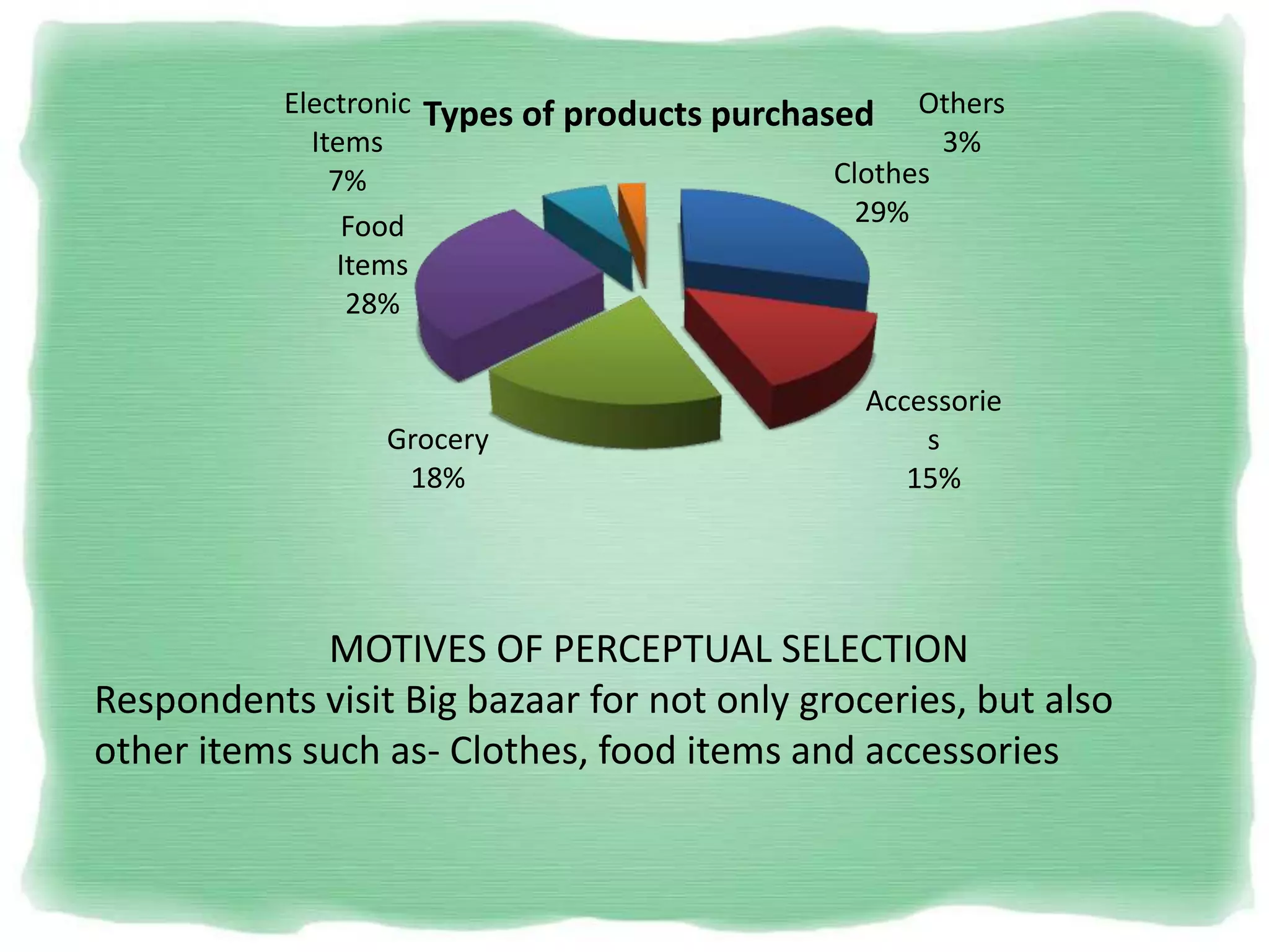 Clothes
29%
Accessorie
s
15%
Grocery
18%
Food
Items
28%
Electronic
Items
7%
Others
3%
Types of products purchased
MOTIVES OF PERCEPTUAL SELECTION
Respondents visit Big bazaar for not only groceries, but also
other items such as- Clothes, food items and accessories
 