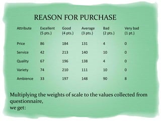 Attribute Excellent
(5 pts.)
Good
(4 pts.)
Average
(3 pts.)
Bad
(2 pts.)
Very bad
(1 pt.)
Price 86 184 131 4 0
Service 42 213 140 10 0
Quality 67 196 138 4 0
Variety 74 210 111 10 0
Ambience 33 197 148 90 8
REASON FOR PURCHASE
Multiplying the weights of scale to the values collected from
questionnaire,
we get:
 