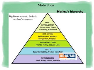 Motivation
Big Bazaar caters to the basic
needs of a consumer
Maslow’s hierarchy
 