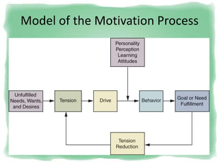 Model of the Motivation Process
 