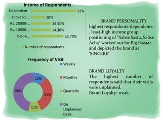 23.70%
14.30%
14.50%
10%
33%
below…
Rs. 10000-…
Rs. 20000-…
above RS.…
Dependent
Income of Respondents
Number of respondents
12%
31%
11%
46%
Frequency of Visit
Weekly
Monthly
Quarterly
On
Unplanned
basis
BRAND PERSONALITY
highest respondents-dependents
, least-high income group.
positioning of “Sabse Sasta, Sabse
Acha” worked out for Big Bazaar
and depicted the brand as
‘SINCERE’
BRAND LOYALTY
The highest number of
respondents said that their visits
were unplanned.
Brand Loyalty- weak.
 