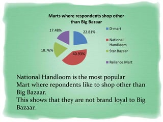 22.81%
40.93%
18.76%
17.48%
Marts where respondents shop other
than Big Bazaar
D-mart
National
Handloom
Star Bazaar
Reliance Mart
National Handloom is the most popular
Mart where repondents like to shop other than
Big Bazaar.
This shows that they are not brand loyal to Big
Bazaar.
 