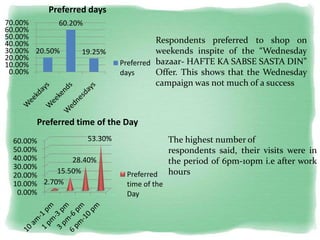 20.50%
60.20%
19.25%
0.00%
10.00%
20.00%
30.00%
40.00%
50.00%
60.00%
70.00%
Preferred days
Preferred
days
0.00%
10.00%
20.00%
30.00%
40.00%
50.00%
60.00%
2.70%
15.50%
28.40%
53.30%
Preferred time of the Day
Preferred
time of the
Day
Respondents preferred to shop on
weekends inspite of the “Wednesday
bazaar- HAFTE KA SABSE SASTA DIN”
Offer. This shows that the Wednesday
campaign was not much of a success
The highest number of
respondents said, their visits were in
the period of 6pm-10pm i.e after work
hours
 