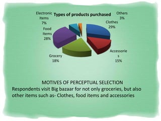 Clothes
29%
Accessorie
s
15%
Grocery
18%
Food
Items
28%
Electronic
Items
7%
Others
3%
Types of products purchased
MOTIVES OF PERCEPTUAL SELECTION
Respondents visit Big bazaar for not only groceries, but also
other items such as- Clothes, food items and accessories
 