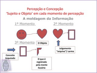 Percepção e Concepção
‘Sujeito e Objeto’ em cada momento de percepção
A moldagem da Informação
1º Momento 2º Momento
3º Momento
Julgamento
“arquivo”/ carma
Conceito
Imputado O que é
registrado
pela mente
ilusória
O Objeto
 