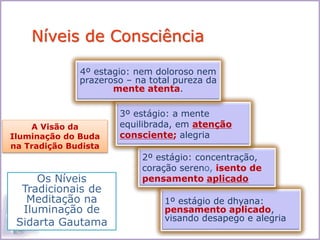 1º estágio de dhyana:
pensamento aplicado,
visando desapego e alegria
2º estágio: concentração,
coração sereno, isento de
pensamento aplicado
3º estágio: a mente
equilibrada, em atenção
consciente; alegria
4º estagio: nem doloroso nem
prazeroso – na total pureza da
mente atenta.
Os Níveis
Tradicionais de
Meditação na
Iluminação de
Sidarta Gautama
A Visão da
Iluminação do Buda
na Tradição Budista
Níveis de Consciência
 