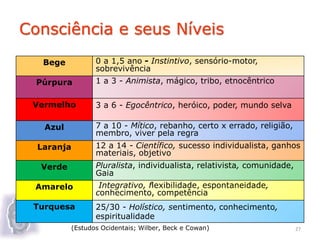 Consciência e seus Níveis
Bege 0 a 1,5 ano - Instintivo, sensório-motor,
sobrevivência
Púrpura 1 a 3 - Animista, mágico, tribo, etnocêntrico
Vermelho 3 a 6 - Egocêntrico, heróico, poder, mundo selva
Azul 7 a 10 - Mítico, rebanho, certo x errado, religião,
membro, viver pela regra
Laranja 12 a 14 - Científico, sucesso individualista, ganhos
materiais, objetivo
Verde Pluralista, individualista, relativista, comunidade,
Gaia
Amarelo Integrativo, flexibilidade, espontaneidade,
conhecimento, competência
Turquesa 25/30 - Holístico, sentimento, conhecimento,
espiritualidade
(Estudos Ocidentais; Wilber, Beck e Cowan) 27
 