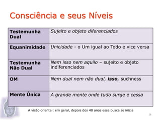 Consciência e seus Níveis
Testemunha
Dual
Sujeito e objeto diferenciados
Equanimidade Unicidade - o Um igual ao Todo e vice versa
Testemunha
Não Dual
Nem isso nem aquilo – sujeito e objeto
indiferenciados
OM Nem dual nem não dual, isso, suchness
Mente Única A grande mente onde tudo surge e cessa
A visão oriental: em geral, depois dos 40 anos essa busca se inicia
28
 