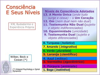 8. Turquesa (holístico)
7. Amarelo (integrativo)
6. Verde (pluralista)
5. Laranja (científico)
4. Azul (mítico)
3. Vermelho (egocêntrico)
2. Púrpura (animista)
1. Bege (instintivo)
Níveis de Consciência Adotados
13. A Mente Única (onde tudo
surge e cessa) – o Um Coração
12. Om (nem dual nem não dual)
11. Testemunha Não Dual (sujeito
e objeto indiferenciados)
10. Equanimidade (unicidade)
9. Testemunha Dual (sujeito e
objeto diferenciados)
Wilber, Beck e
Cowan (*)
(*) Integral Psychology e Spiral
Dynamics
KW, Budadarma e
Experiência Própria
Consciência
E Seus Níveis
 