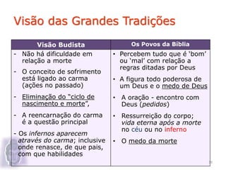 Visão das Grandes Tradições
39
Visão Budista Os Povos da Bíblia
- Não há dificuldade em
relação a morte
- O conceito de sofrimento
está ligado ao carma
(ações no passado)
- Eliminação do “ciclo de
nascimento e morte”,
- A reencarnação do carma
é a questão principal
- Os infernos aparecem
através do carma; inclusive
onde renasce, de que pais,
com que habilidades
• Percebem tudo que é ‘bom’
ou ‘mal’ com relação a
regras ditadas por Deus
• A figura todo poderosa de
um Deus e o medo de Deus
• A oração - encontro com
Deus (pedidos)
• Ressurreição do corpo;
vida eterna após a morte
no céu ou no inferno
• O medo da morte
 