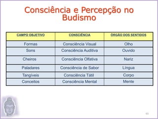 CAMPO OBJETIVO CONSCIÊNCIA ÓRGÃO DOS SENTIDOS
Formas Consciência Visual Olho
Sons Consciência Auditiva Ouvido
Cheiros Consciência Olfativa Nariz
Paladares Consciência de Sabor Língua
Tangíveis Consciência Tátil Corpo
Conceitos Consciência Mental Mente
Consciência e Percepção no
Budismo
63
 