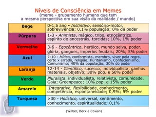 Níveis de Consciência em Memes
(meme - grupamento humano que tem
a mesma perspectiva em sua visão da realidade / mundo)
Bege 0-1,5 ano - Instintivo, sensório-motor,
sobrevivência; 0,1% população; 0% de poder
Púrpura 1-3 - Animista, mágico, tribo, etnocêntrico,
espírito de ancestrais, torcidas; 10%, 1% poder
Vermelho 3-6 - Egocêntrico, heróico, mundo selva, poder,
glória, gangues, impérios feudais; 20%; 5% poder
Azul 7-10 - Mítico, conformista, membro, viver pela regra,
certo x errado, religião; Puritanismo, Confucionismo,
Comunismo; 40% da população; 30% do poder
Laranja 12-14 - Científico, sucesso, individualista, ganhos
materiais, objetivo; 30% pop. e 50% poder
Verde Pluralista, individualista, relativista, comunidade,
Gaia; Greenpeace; 10% pop. e 15% poder
Amarelo Integrativo, flexibilidade, conhecimento,
competência, espontaneidade; 0,9%; 5% poder
Turquesa >30 - Holístico, universal, sentimento,
conhecimento, espiritualidade; 0,1%
(Wilber, Beck e Cowan)
 