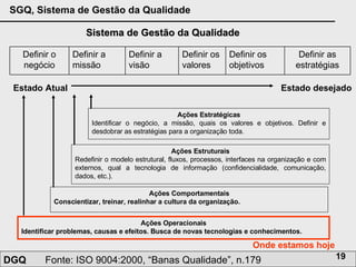 Sistema de Gestão da Qualidade Estado Atual Estado desejado Ações Estratégicas Identificar o negócio, a missão, quais os valores e objetivos. Definir e desdobrar as estratégias para a organização toda. Ações Estruturais Redefinir o modelo estrutural, fluxos, processos, interfaces na organização e com externos, qual a tecnologia de informação (confidencialidade, comunicação, dados, etc.). Ações Comportamentais Conscientizar, treinar, realinhar a cultura da organização.  Ações Operacionais Identificar problemas, causas e efeitos. Busca de novas tecnologias e conhecimentos.  Onde estamos hoje Definir as estratégias Definir os objetivos Definir os valores Definir a visão Definir a missão Definir o negócio 