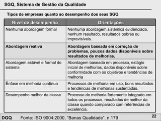 Tipos de empresas quanto ao desempenho dos seus SGQ Processo de melhoria fortemente integrado em todos os processos, resultados de melhor da classe quando comparado com referências de excelência. Desempenho melhor da classe Processos de melhoria em uso, bons resultados e tendências de melhorias sustentadas. Ênfase em melhoria contínua Abordagem baseada em processo, estágio inicial de melhorias, dados disponíveis sobre conformidade com os objetivos e tendências de melhoria Abordagem estável e formal do sistema Abordagem baseada em correção de problemas, poucos dados disponíveis sobre resultados de melhorias. Abordagem reativa Nenhuma abordagem sistêmica evidenciada, nenhum resultado, resultados pobres ou imprevisíveis. Nenhuma abordagem formal Orientações Nível de desempenho 