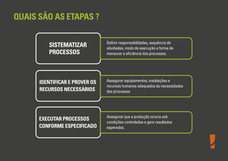 QUAIS SÃO AS ETAPAS ?
SISTEMATIZAR
PROCESSOS

Deﬁnir responsabilidades, sequência de
atividades, modo de execução e forma de
mensurar a eﬁciência dos processos.

IDENTIFICAR E PROVER OS
RECURSOS NECESSÁRIOS

Assegurar equipamentos, instalações e
recursos humanos adequados às necessidades
dos processos

EXECUTAR PROCESSOS
CONFORME ESPECIFICADO

Assegurar que a produção ocorra sob
condições controladas e gere resultados
esperados.

 