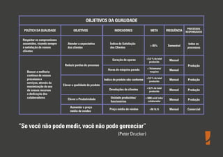 OBJETIVOS DA QUALIDADE
POLÍTICA DA QUALIDADE

OBJETIVOS

INDICADORES

META

FREQUÊNCIA

PROCESSOS
RESPONSÁVEIS

Respeitar os compromissos
assumidos, visando sempre
à satisfação de nossos
clientes

Atender a expectativa
dos clientes

Índice de Satisfação
dos Clientes

> 85%

Semestral

todos os
processos

Geração de aparas

< 0,5 % do total
produzido

Mensal

Horas de máquina parada

< 1h/semana/
maquina

Mensal

Indice de produto não conforme

< 0,5 % do total
produzido

Mensal

Produção

Devoluções de clientes

< 0,3% do total
produzido

Mensal

Produção

Elevar a Produtividade

Unidade produzidas/
funcionários

> 5000 unid/ mês/
colaborador

Mensal

Produção

Aumentar o preço
médio de vendas

Preço médio de vendas

>R$ 10,15

Mensal

Comercial

Reduzir perdas do processo
Buscar a melhoria
contínua de nossos
processos e
serviços, através da
maximização do uso
de nossos recursos
e dedicação dos
colaboradores

Elevar a qualidade do produto

“Se você não pode medir, você não pode gerenciar”
(Peter Drucker)

Produção

 