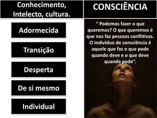 CONSCIÊNCIAConhecimento,
Intelecto, cultura.
Adormecida
Transição
Desperta
De si mesmo
Individual
“ Podemos fazer o que
queremos? O que queremos é
que nos faz pessoas conflitivas.
O individuo de consciência é
aquele que faz o que pode
quando deve e o que deve
quando pode”.
 