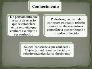 Conhecimento
É o pensamento que
resulta da relação
que se estabelece
entre o sujeito que
conhece e o objeto a
ser conhecido
Pode designar o ato de
conhecer, enquanto relação
que se estabelece entre a
consciência que conhece e o
mundo conhecido
Sujeito(consciência que conhece) +
Objeto (mundo a ser conhecido) =
relação estabelecida (conhecimento)
 