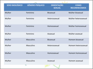 SEXO BIOLÓGICO GÊNERO PSÍQUICO ORIENTAÇÃO
SEXUAL
COMO
RECONHECEMOS
Mulher Feminino Bissexual Mulher bissexual
Mulher Feminino Heterossexual Mulher heterossexual
Mulher Feminino Homossexual Mulher homossexual
Mulher Feminino Assexual Mulher assexual
Mulher Masculino Bissexual Homem bissexual
Mulher Masculino Heterossexual Homem heterossexual
Mulher Masculino Homossexual Homem homossexual
Mulher Masculino Assexual Homem assexual
 
