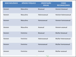 SEXO BIOLÓGICO GÊNERO PSÍQUICO ORIENTAÇÃO
SEXUAL
COMO
RECONHECEMOS
Homem Masculino Bissexual Homem bissexual
Homem Masculino Heterossexual Homem heterossexual
Homem Masculino Homossexual Homem homossexual
Homem Masculino Assexual Homem assexual
Homem Feminino Bissexual Mulher bissexual
Homem Feminino Heterossexual Mulher heterossexual
Homem Feminino Homossexual Mulher homossexual
Homem Feminino Assexual Mulher assexual
 