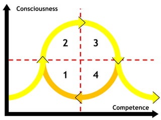 Consciousness
Competence
1
2 3
4