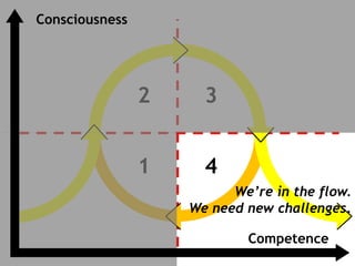 1
2 3
4
Consciousness
Competence
We’re in the flow.
We need new challenges.