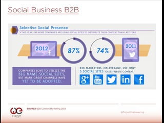 #WeFirst13
@SimonMainwaring
Social Business B2B
SOURCE B2B Content Marketing 2013
 