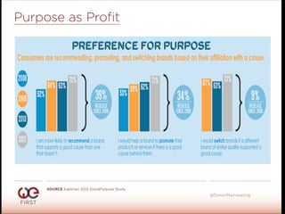 #WeFirst13
@SimonMainwaring
Purpose as Proﬁt
SOURCE Edelman 2012 GoodPurpose Study
 