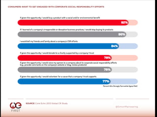 #WeFirst13
@SimonMainwaring
SOURCE Cone Echo 2013 Global CR Study
CONSUMERS WANT TO GET ENGAGED WITH CORPORATE SOCIAL RESPONSIBILITY EFFORTS
 