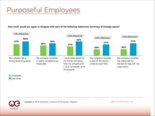 @SimonMainwaring
Purposeful Employees
SOURCE A 2013 Deloitte ‘Culture of Purpose’ Report
 