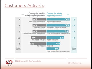 #WeFirst13
@SimonMainwaring
Customers Activists
SOURCE Edelman 2012 GoodPurpose Study
 