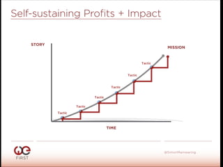 #WeFirst13
@SimonMainwaring
Self-sustaining Proﬁts + Impact
STORY
TIME
MISSION
Tactic
Tactic
Tactic
Tactic
Tactic
Tactic
 