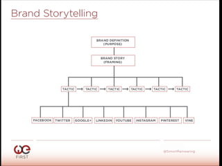#WeFirst13
@SimonMainwaring
Brand Storytelling
 