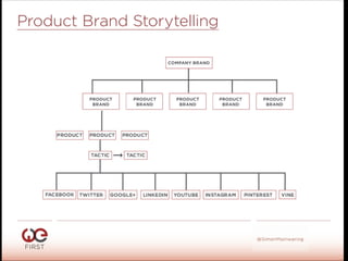 #WeFirst13
@SimonMainwaring
Product Brand Storytelling
COMPANY BRAND
PRODUCT
BRAND
PRODUCT
BRAND
PRODUCT
BRAND
PRODUCT
BRAND
PRODUCT
BRAND
 