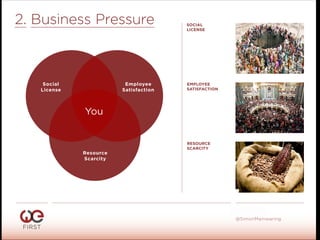 #WeFirst13
@SimonMainwaring
2. Business Pressure SOCIAL
LICENSE
EMPLOYEE
SATISFACTION
RESOURCE
SCARCITY
Social
License
Employee
Satisfaction
Resource
Scarcity
You
 