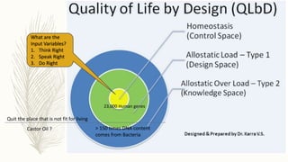 23,000 Human genes
> 150 times DNA content
comes from Bacteria
Quit the place that is not fit for living
Castor Oil ?
What are the
Input Variables?
1. Think Right
2. Speak Right
3. Do Right
 