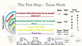 The Fist Step – Team Work
Ignore
“I”
“MINE”
“Desire”
(Selfishness)
(Greed)
Spiritual
P
E
A
C
E
Material
Q
U
A
L
I
T
Y
Think
“We”
“Us”
“Ours”
(Self-lessness)
(Oneness)
Success
Bliss
Result
Interactions
Design
Space
 