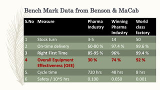 Bench Mark Data from Benson & MaCab
S.No Measure Pharma
Industry
Winning
Pharma
Industry
World
class
factory
1 Stock turn 3-5 14 50
2 On-time delivery 60-80 % 97.4 % 99.6 %
3 Right First Time 85-95 % 96% 99.4 %
4 Overall Equipment
Effectiveness (OEE)
30 % 74 % 92 %
5. Cycle time 720 hrs 48 hrs 8 hrs
6 Safety / 10^5 hrs 0.100 0.050 0.001
 