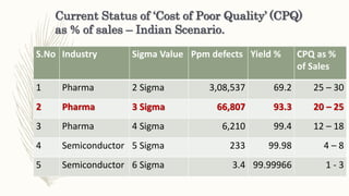 Current Status of ‘Cost of Poor Quality’ (CPQ)
as % of sales – Indian Scenario.
S.No Industry Sigma Value Ppm defects Yield % CPQ as %
of Sales
1 Pharma 2 Sigma 3,08,537 69.2 25 – 30
2 Pharma 3 Sigma 66,807 93.3 20 – 25
3 Pharma 4 Sigma 6,210 99.4 12 – 18
4 Semiconductor 5 Sigma 233 99.98 4 – 8
5 Semiconductor 6 Sigma 3.4 99.99966 1 - 3
 