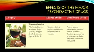 EFFECTS OF THE MAJOR
PSYCHOACTIVE DRUGS
Category Desired Effects Undesirable Effects
 