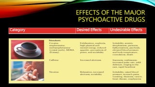 EFFECTS OF THE MAJOR
PSYCHOACTIVE DRUGS
Category Desired Effects Undesirable Effects
 