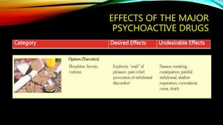EFFECTS OF THE MAJOR
PSYCHOACTIVE DRUGS
Category Desired Effects Undesirable Effects
 