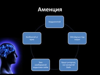 Аменция 
Хордлоготой 
Ойгүйдлын тод 
илрэл 
Уруул унтартах, 
хэл өнгөртэй 
байх 
Эмх 
Холбоогүй үг 
яриа 
замбараагүй 
хөдөлгөөн хийж 
 