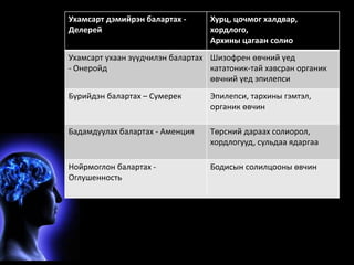Ухамсарт дэмийрэн балартах - 
Делерей 
Хурц, цочмог халдвар, 
хордлого, 
Архины цагаан солио 
Ухамсарт ухаан зүүдчилэн балартах 
- Онеройд 
Шизофрен өвчний үед 
кататоник-тай хавсран органик 
өвчний үед эпилепси 
Бүрийдэн балартах – Сумерек Эпилепси, тархины гэмтэл, 
органик өвчин 
Бадамдуулах балартах - Аменция Төрсний дараах солиорол, 
хордлогууд, сульдаа ядаргаа 
Нойрмоглон балартах - 
Оглушенность 
Бодисын солилцооны өвчин 
 
