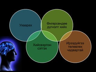 Ухаарах 
Өнгөрсөндөө 
дүгнэлт хийх 
Хийсвэрлэн 
сэтгэх 
Ирээдүйгээ 
төлөвлөх 
чадвартай 
 