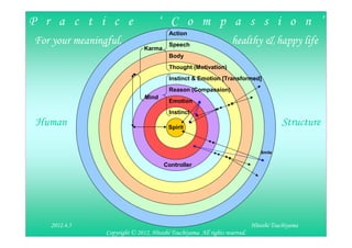 P r a c t i c e                      ‘ C o m p a s s i o n ’
                                          Action
For your meaningful,                      Speech
                                                                    healthy & happy life
                               Karma
                                          Body
                                          Thought (Motivation)
                                          Instinct & Emotion [Transformed]
                                          Reason (Compassion)
                               Mind
                                          Emotion
                                          Instinct
 Human                                   Spirit
                                                                                        Structure

                                                                                Smile


                                       Controller




   2012.4.5                                                                  Hitoshi Tsuchiyama
                Copyright © 2012, Hitoshi Tsuchiyama. All rights reserved.
 