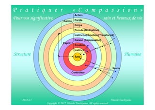 P r a t i q u e r                          « C o m p a s s i o n »
                                             Action
Pour vos significative,                      Parole
                                                                        sain et heureux de vie
                                  Karma
                                             Corps
                                             Pensée (Motivation)
                                             Instinct et Émotion [Transformé]
                                             Raison (Compassion)
                                  Esprit
                                             Émotion
                                             Instinct
Structure                                    Âme
                                                                                           Humaine

                                                                                 Sourire
                                           Contrôleur




     2012.4.5                                                                   Hitoshi Tsuchiyama
                   Copyright © 2012, Hitoshi Tsuchiyama. All rights reserved.
 