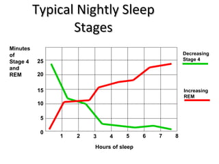Typical Nightly Sleep Stages Hours of sleep Minutes of  Stage 4 and  REM 1 2 3 4 5 6 7 8 0 10 15 20 25 5 Decreasing  Stage...