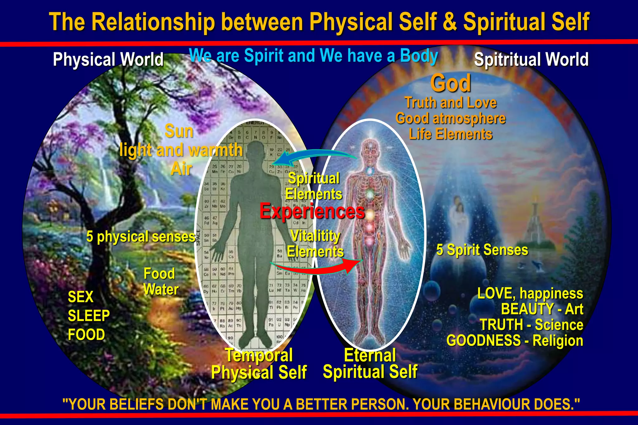 The Relationship between Physical Self & Spiritual Self
Physical World Spitritual WorldWe are Spirit and We have a Body
LOVE, happiness
BEAUTY - Art
TRUTH - Science
GOODNESS - Religion
SEX
SLEEP
FOOD
Experiences
Spiritual
Elements
5 Spirit Senses
5 physical senses Vitalitity
Elements
Temporal
Physical Self
Eternal
Spiritual Self
Sun
light and warmth
Air
God
Truth and Love
Good atmosphere
Life Elements
Food
Water
"YOUR BELIEFS DON'T MAKE YOU A BETTER PERSON. YOUR BEHAVIOUR DOES."
 